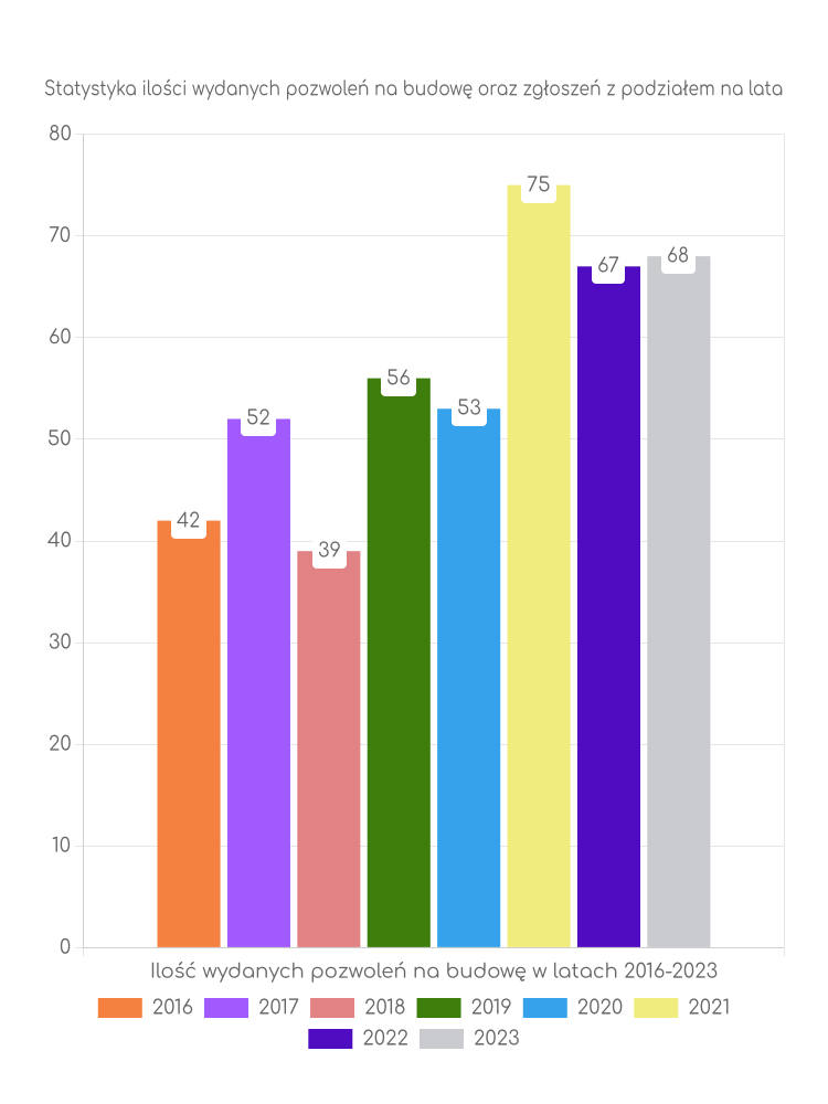 Zestawienie statystyk pozwoleń na budowę w gminie Lipnica Wielka